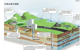 地下水污染