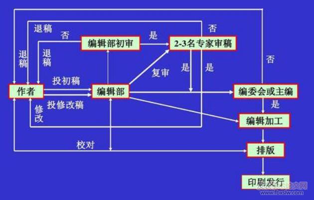 中文核心審稿